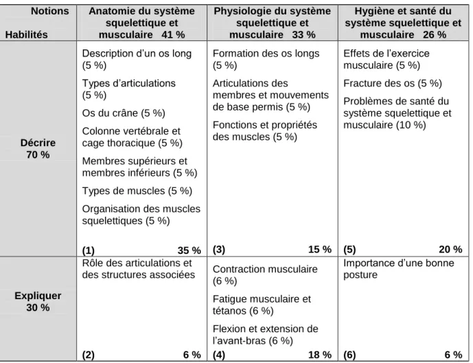Tableau de pondération 