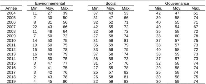 Tableau 1: Statistiques des scores ESG, mesurés selon l’approche 1 