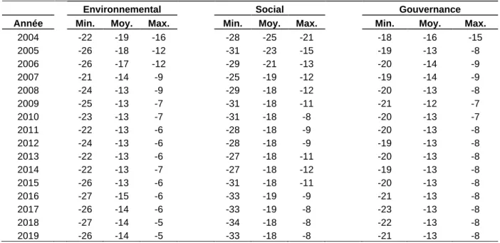 Tableau 2: Statistiques des scores ESG, mesurés selon l’approche 2 