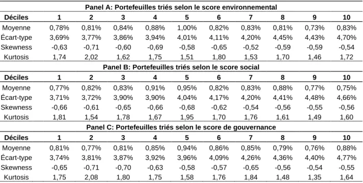 Tableau 4: Statistiques descriptives des portefeuilles 