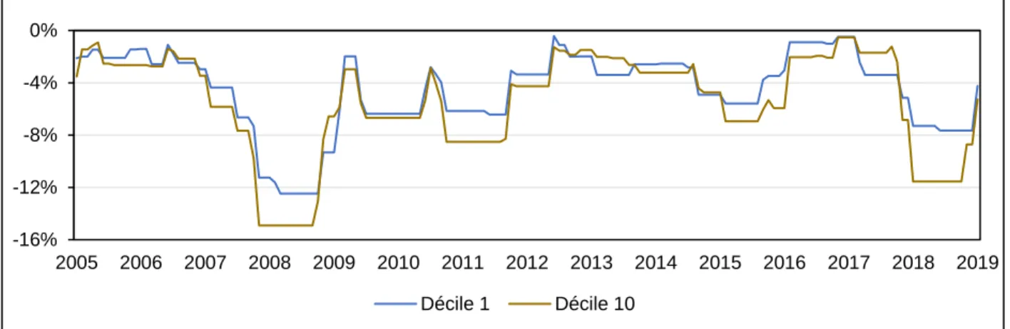 Figure 5: Évolution de la VaR 95% des déciles 1 et 10 