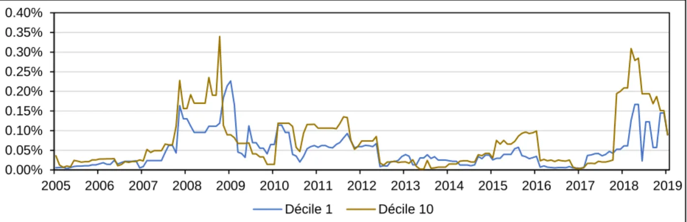 Figure 6: Évolution de la semi-variance des déciles 1 et 10 