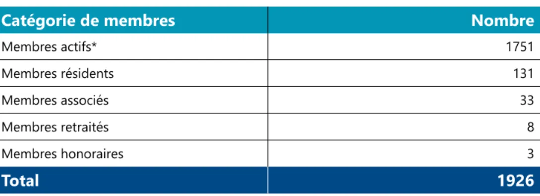 TABLEAU 2 : Catégories de membres au 31 décembre 2020