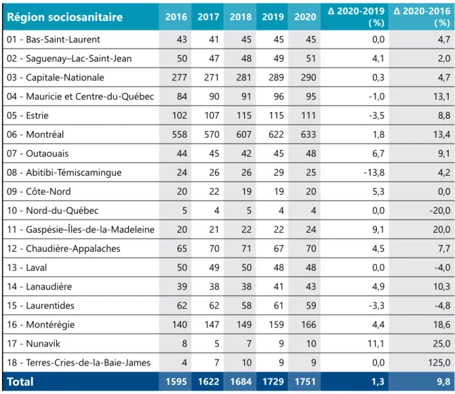 TABLEAU 3 : Variation de l’effectif par région sociosanitaire