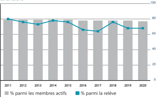 GRAPHIQUE 4 : Pourcentage de femmes parmi les membres actifs   et la relève