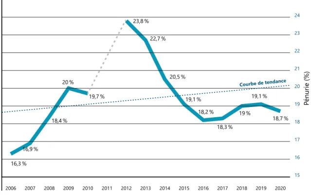 GRAPHIQUE 5 : Évolution de la pénurie de pharmaciens en  établissement de santé au Québec