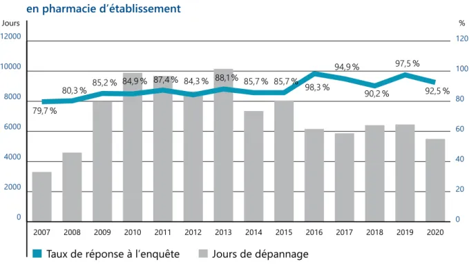 GRAPHIQUE 6 : Évolution du nombre de jours de dépannage   en pharmacie d’établissement