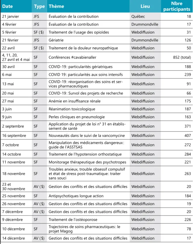 TABLEAU 6 : Activités de formation continue de l’A.P.E.S. 2020