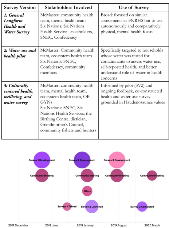 Table 1. Overview of  survey types and stakeholders involved in development Survey Version Stakeholders Involved Use of  Survey 1: General 