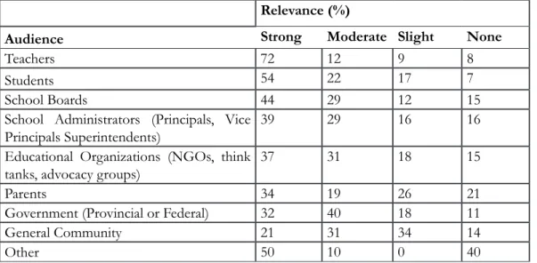 Table 2. Reported relevance to different audience groups  (from most to least relevant)    Relevance (%)