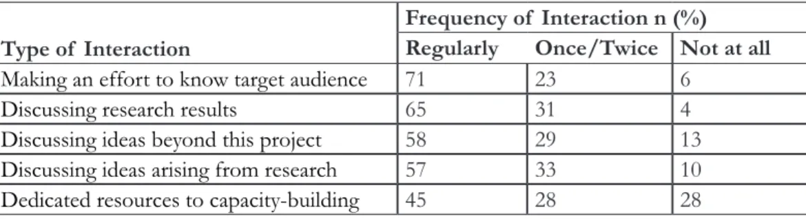 Table 3. Frequency of  interaction with target audiences. 
