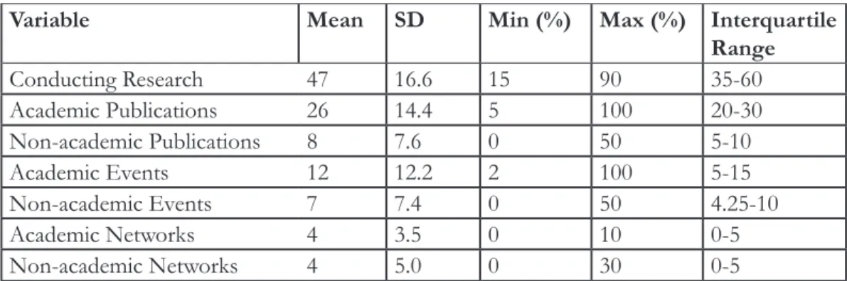 Table 4. Proportion of  time spent (out of  100% on specified KMb activities 