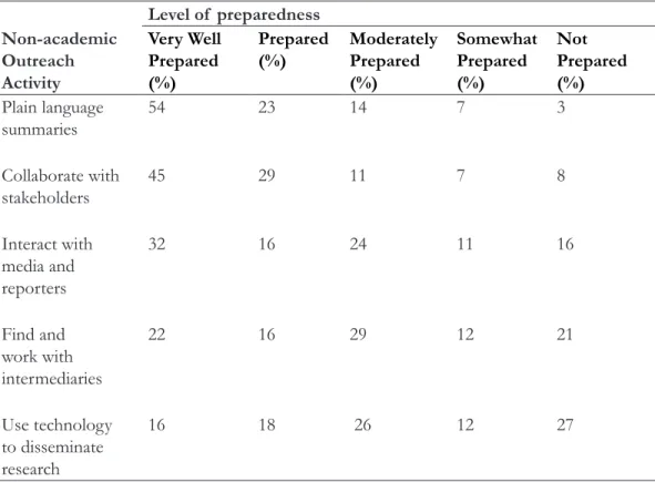 Table 5. Researchers’ perceived level of  preparedness for non-academic outreach  Level of  preparedness