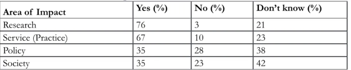 Table 6. Perceived research impact on identified areas 