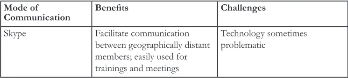 Table 1. Identified modes of  communication used in the networks.