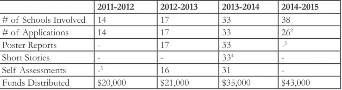 Table 2: Data collected and resources distributed for the duration of  the TEGS Small  Grants (SG) initiative from 2011-2015.