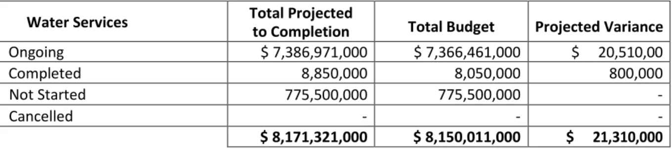 Table 1 – Ongoing and Completed Project Summary  Water Services Total Projected 