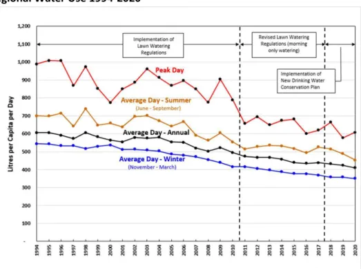 Figure 2 – Regional Water Use 1994-2020 