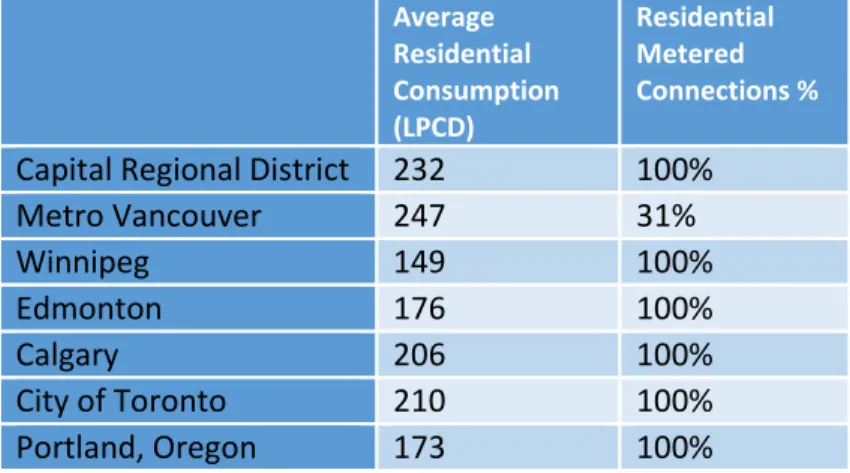 Figure 1 – Comparison of Residential per Capita Consumption (2019) 