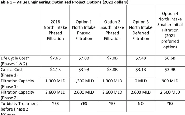 Table 1 – Value Engineering Optimized Project Options (2021 dollars) 
