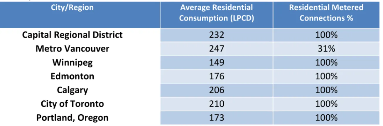 Table 1: Comparison of 2019 Residential LPCD and Percent Metered Connections 