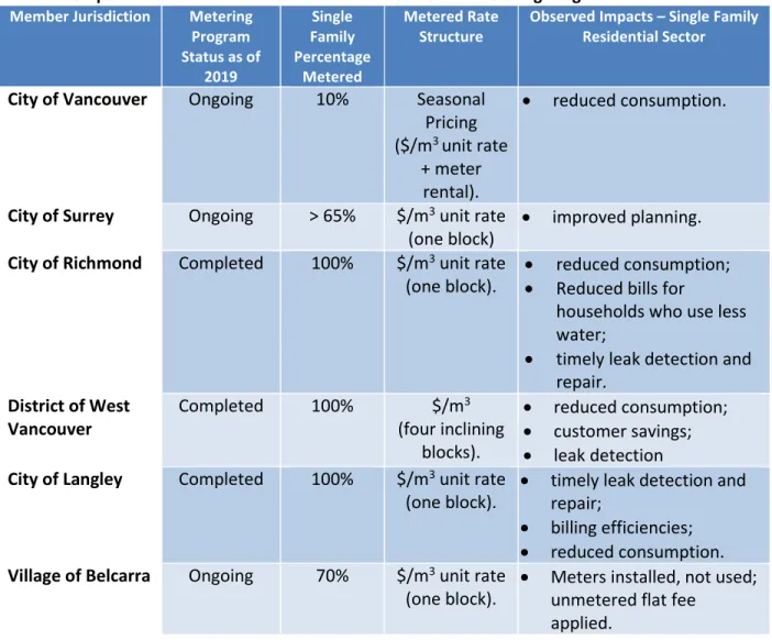 Table 2: Comparison of Select Member Jurisdiction Residential Metering Programs  Member Jurisdiction  Metering 