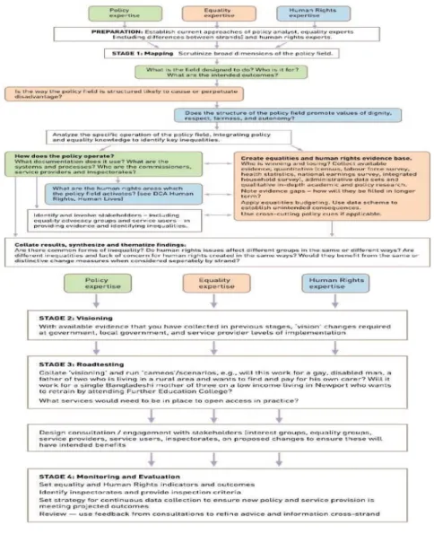 Figure 1 .  Multistrand Intersectional Policy Analysis, Parken and Young, 2007