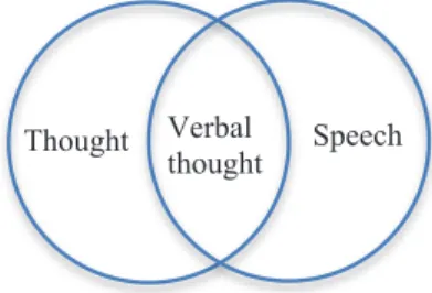Figure 1.  Verbal thought (Bodrova & Leong, 1996, p. 97). 