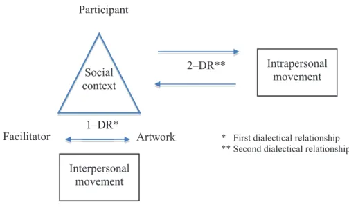 Figure 4.  Universe of possibilities established by the interface of the interlocutor’s speech and  a previously created artwork.