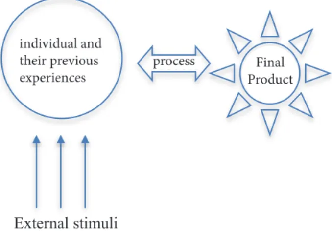 Figure 5.  Process of individual transformation is illustrated here. In addition to an individual’s  previous knowledge, they are also affected by external stimuli (e.g., community or art supplies),  enabling the individual to perceive alternative realitie