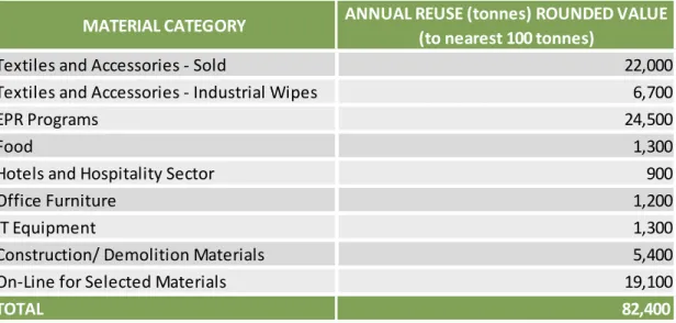 Table 1: Estimate of Reuse in Metro Vancouver in 2017 