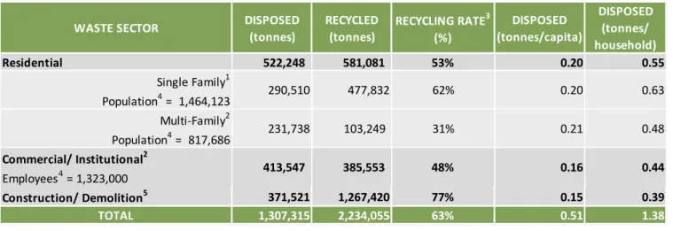 Table 2:  2017 Metro Vancouver Recycling and Solid Waste Quantities 