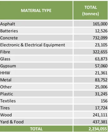 Table 3:  Quantities of Materials Recycled in Metro Vancouver in 2017 