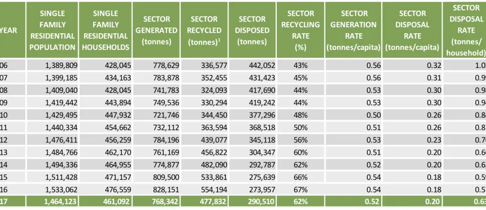 Table 5: Single Family Residential Solid Waste and Recycling Figures 