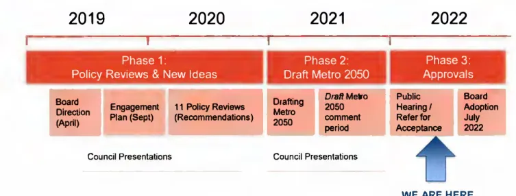 Figure 1:  Metro 2050 phases and timing (adapted from Metro Vancouver's Public Hearing Presentation) 
