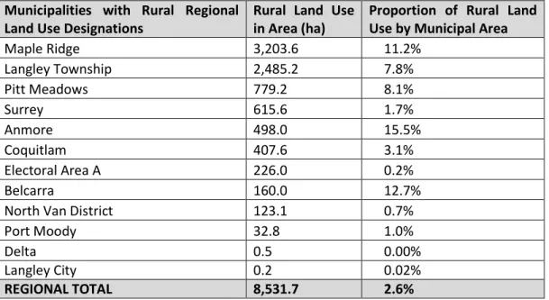 Table 1: Location and Size of the Region