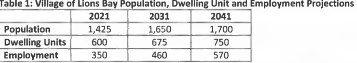 Table 1: Village of Lions Bay Population, Dwelling Unit and Employment Projections 
