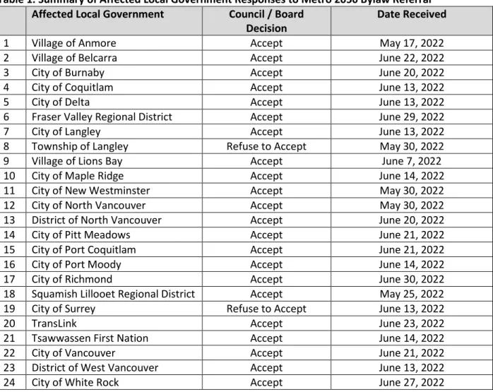 Table 1. Summary of Affected Local Government Responses to Metro 2050 Bylaw Referral  Affected Local Government  Council / Board 