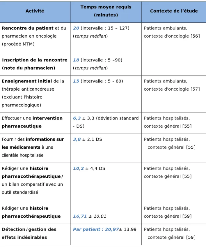 Tableau 14  Temps requis pour la réalisation d’activités pharmaceutiques selon la  documentation scientifique 