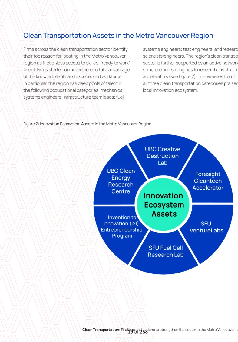 Figure 2: Innovation Ecosystem Assets in the Metro Vancouver Region
