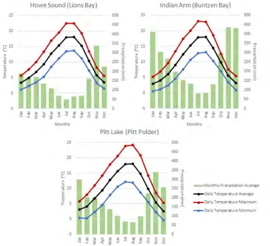 Figure 1-2.  Climate Normals for three weather stations at or near sea level (data from PCIC, 2021)