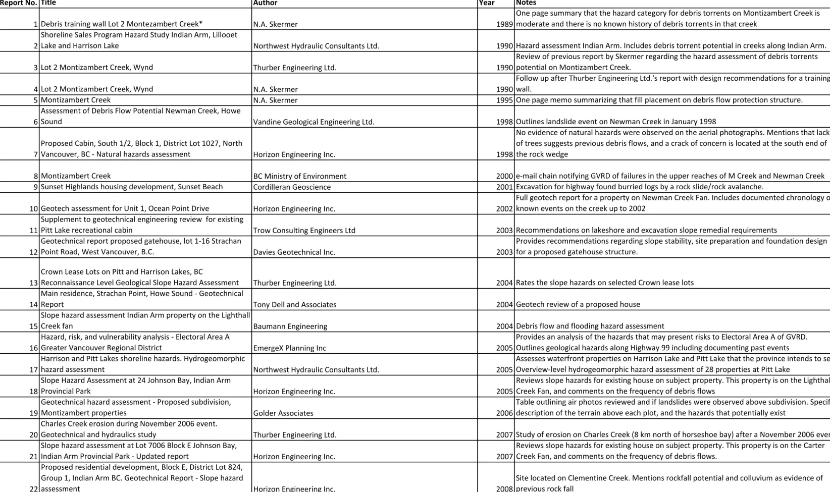 Table outlining air photos reviewed and if landslides were observed above subdivision. Specific  description of the terrain above each plot, and the hazards that potentially exist