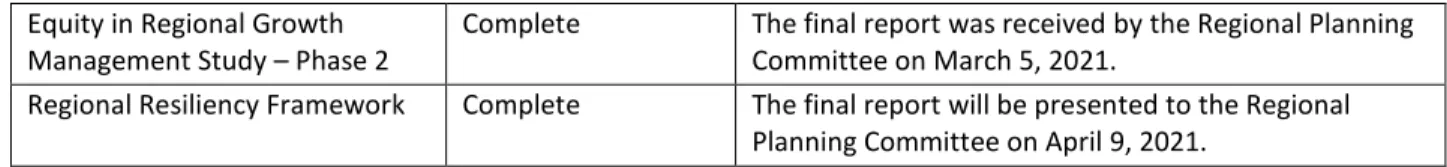 Table 2 - Metro 2050 Engagement Summary (Q1 2021) 