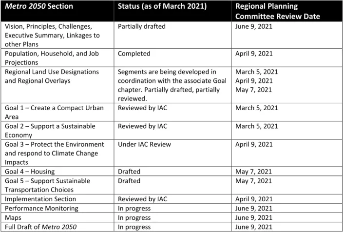 Table 3: Status of Metro 2050 Content Development (Q1 2021) 