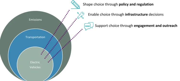 Figure 1 - Local government tools to support strategic priorities.  