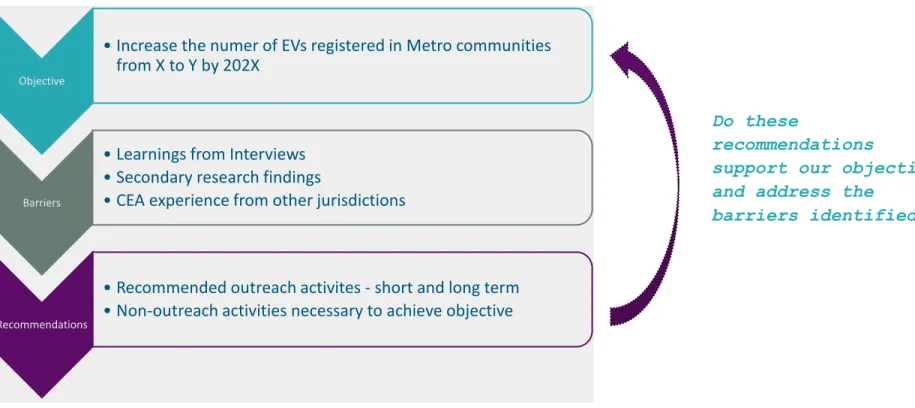 Figure 2 - Methodology Linking Recommendations to Objectives Objective