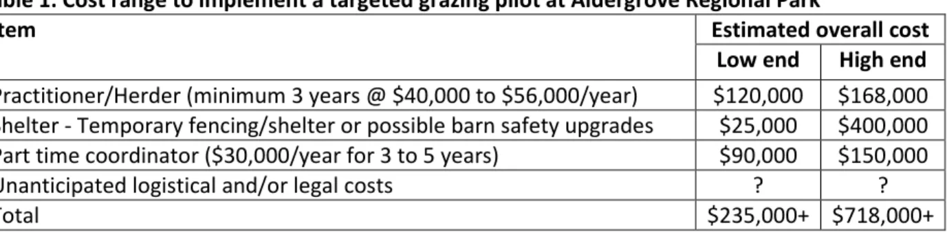 Table 1. Cost range to implement a targeted grazing pilot at Aldergrove Regional Park 