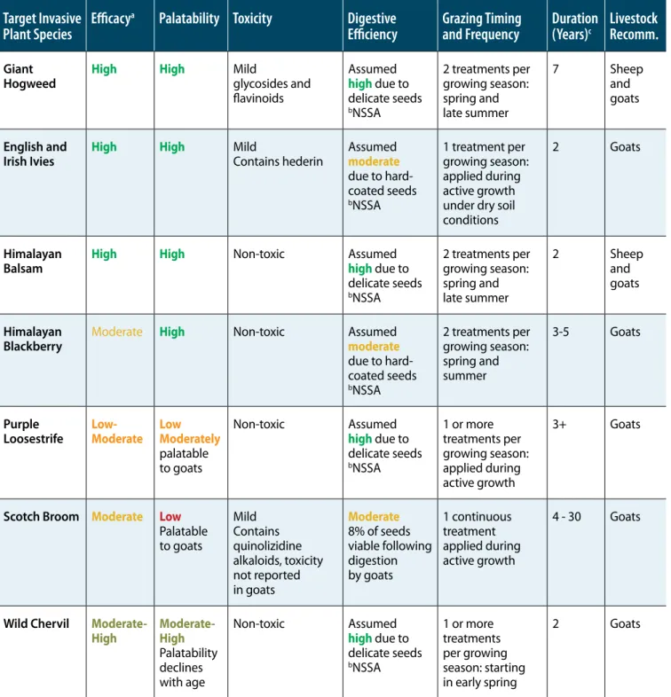 TABLE 1. Summary of suitable target plant species assessment.