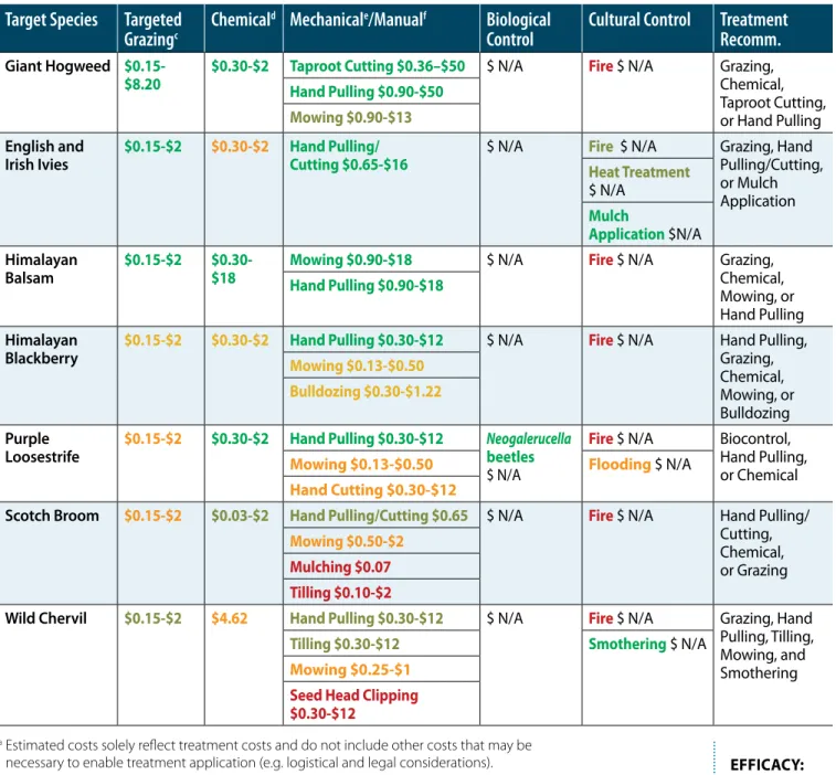 TABLE 2. Cost a  per m 2  and efficacy b  comparisons of treatments on target species