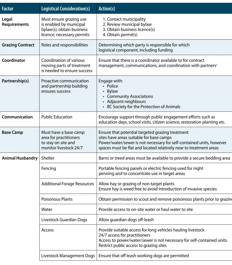 TABLE 4. Logistics checklist for those considering targeted grazing at sites in Metro Vancouver.